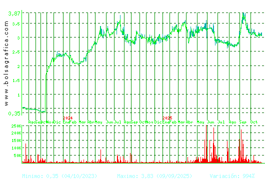 MEDIA FOR EUROPE. Pulsa para 5 años