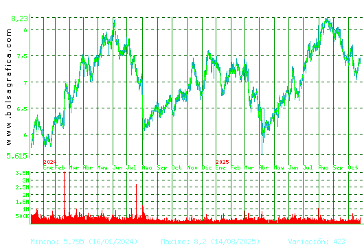 MELIA HOTELS. Pulsa para 5 años