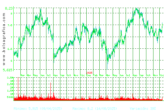 MELIA HOTELS. Pulsa para 5 años