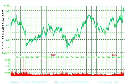 MELIA HOTELS. Pulsa para 5 a&ntilde;os