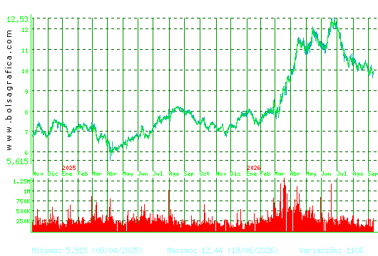 MELIA HOTELS. Pulsa para 5 a&ntilde;os