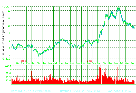 MELIA HOTELS. Pulsa para 5 a&ntilde;os