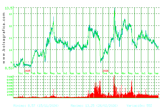 METROVACESA. Pulsa para 5 a&ntilde;os