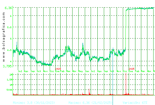 MINOR HOTELS. Pulsa para 5 años