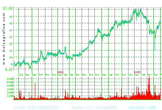 NEINOR HOMES. Pulsa para 5 a&ntilde;os