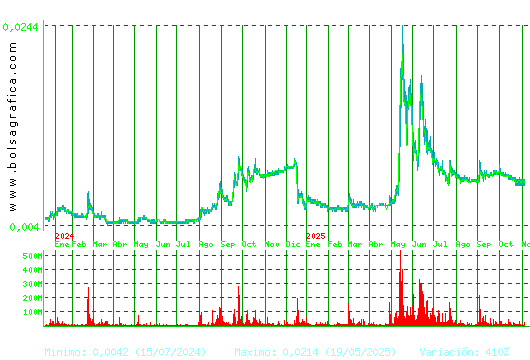 NYESA. Pulsa para 5 años