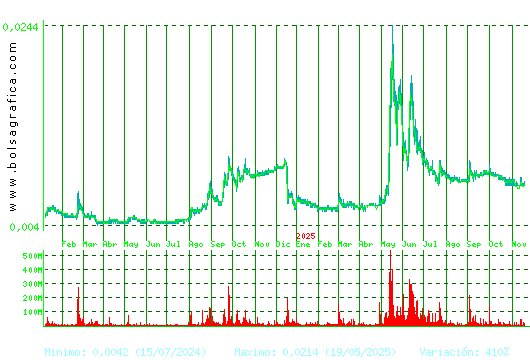 NYESA. Pulsa para 5 años