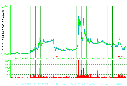 NYESA. Pulsa para 5 a&ntilde;os