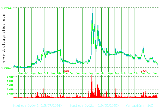 NYESA. Pulsa para 5 a&ntilde;os