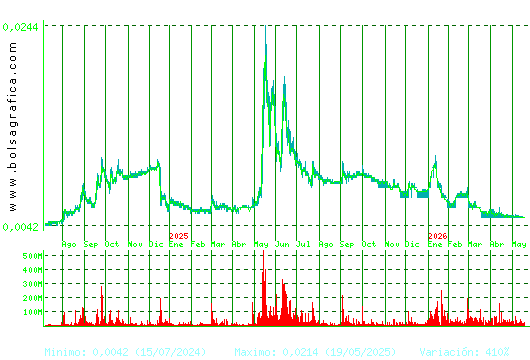 NYESA. Pulsa para 5 a&ntilde;os