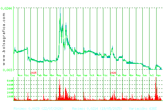 NYESA. Pulsa para 5 a&ntilde;os