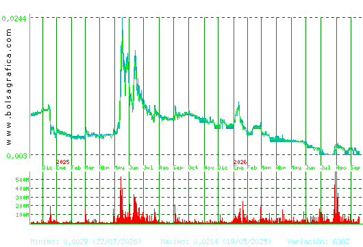 NYESA. Pulsa para 5 a&ntilde;os