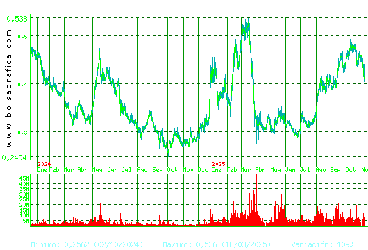 OHLA. Pulsa para 5 años