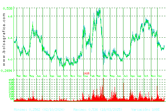 OHLA. Pulsa para 5 a&ntilde;os