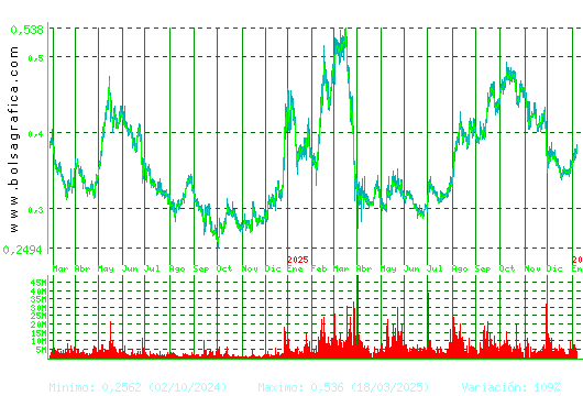 OHLA. Pulsa para 5 a&ntilde;os