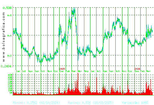 OHLA. Pulsa para 5 a&ntilde;os
