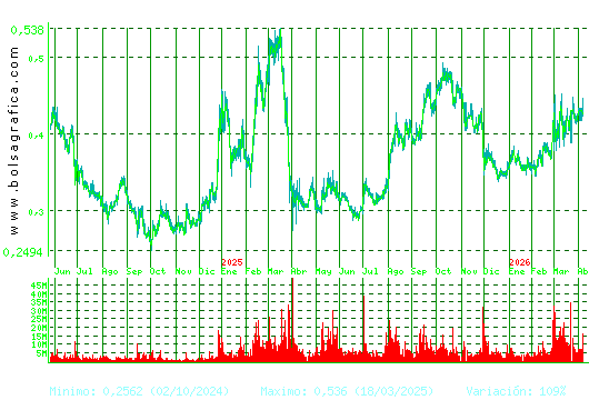 OHLA. Pulsa para 5 a&ntilde;os