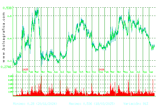 OHLA. Pulsa para 5 a&ntilde;os