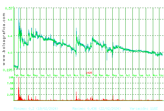 PESCANOVA. Pulsa para 5 a&ntilde;os