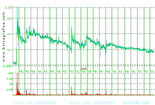 PESCANOVA. Pulsa para 5 a&ntilde;os