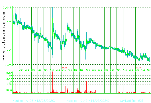 PESCANOVA. Pulsa para 5 a&ntilde;os