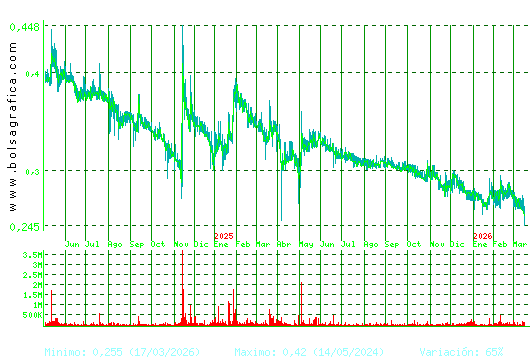 PESCANOVA. Pulsa para 5 a&ntilde;os