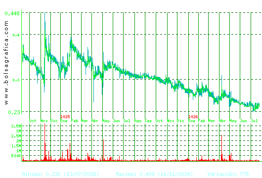 PESCANOVA. Pulsa para 5 a&ntilde;os