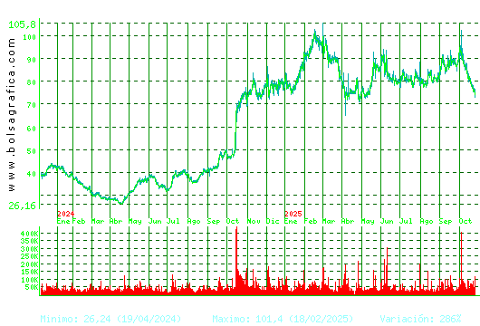 PHARMAMAR. Pulsa para 5 años