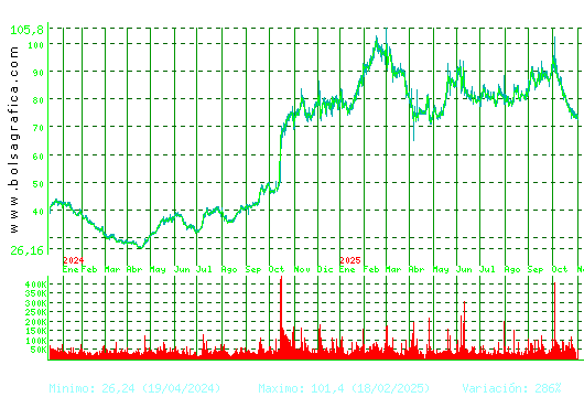 PHARMAMAR. Pulsa para 5 años