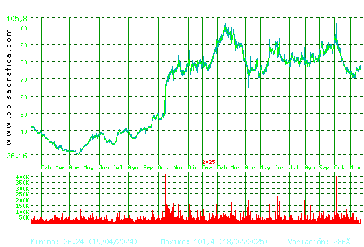 PHARMAMAR. Pulsa para 5 años