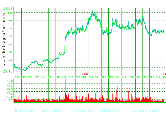 PHARMAMAR. Pulsa para 5 a&ntilde;os