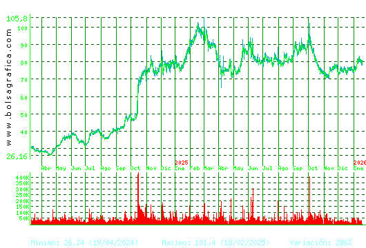 PHARMAMAR. Pulsa para 5 a&ntilde;os