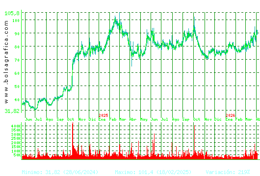 PHARMAMAR. Pulsa para 5 a&ntilde;os