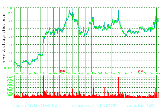 PHARMAMAR. Pulsa para 5 a&ntilde;os