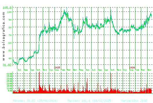 PHARMAMAR. Pulsa para 5 a&ntilde;os
