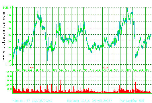 PHARMAMAR. Pulsa para 5 a&ntilde;os