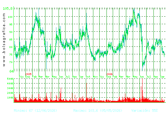 PHARMAMAR. Pulsa para 5 a&ntilde;os