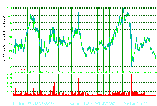 PHARMAMAR. Pulsa para 5 a&ntilde;os
