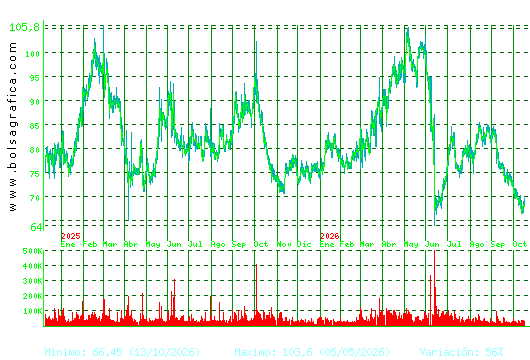 PHARMAMAR. Pulsa para 5 a&ntilde;os