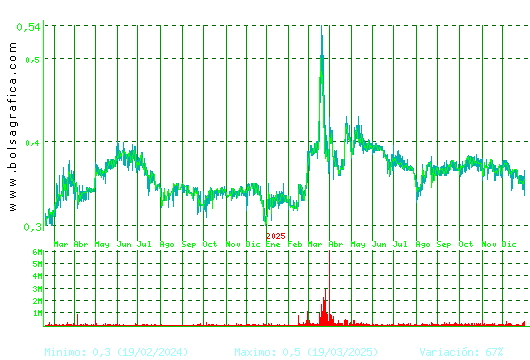 PRISA. Pulsa para 5 a&ntilde;os