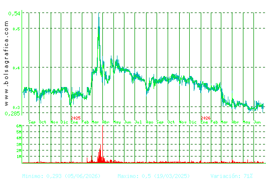 PRISA. Pulsa para 5 a&ntilde;os