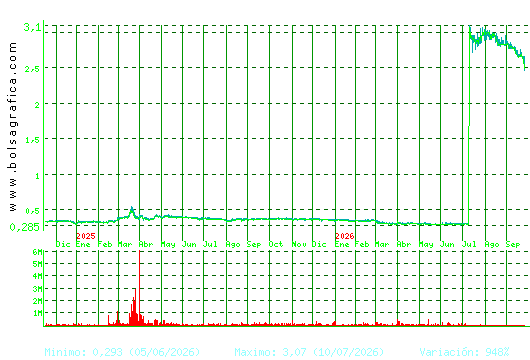 PRISA. Pulsa para 5 a&ntilde;os