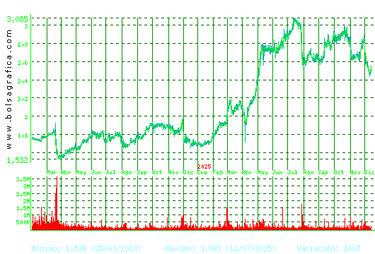 PROSEGUR. Pulsa para 5 años