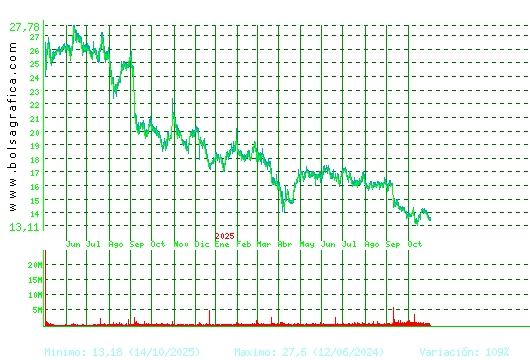 PUIG. Pulsa para 5 años
