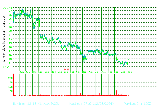 PUIG. Pulsa para 5 años