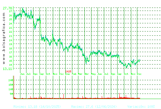 PUIG. Pulsa para 5 años