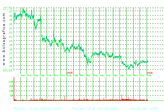 PUIG. Pulsa para 5 a&ntilde;os