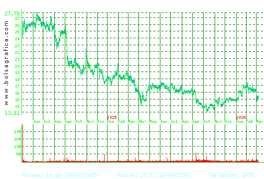 PUIG. Pulsa para 5 a&ntilde;os