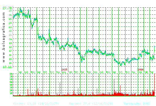 PUIG. Pulsa para 5 a&ntilde;os