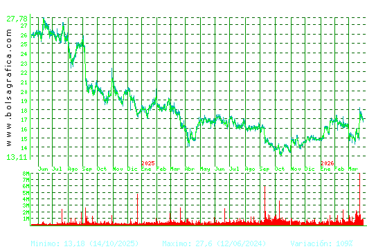 PUIG. Pulsa para 5 a&ntilde;os